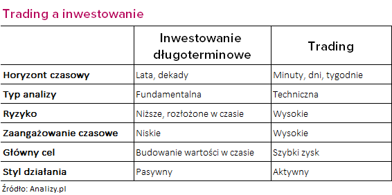 trading a inwestowanie