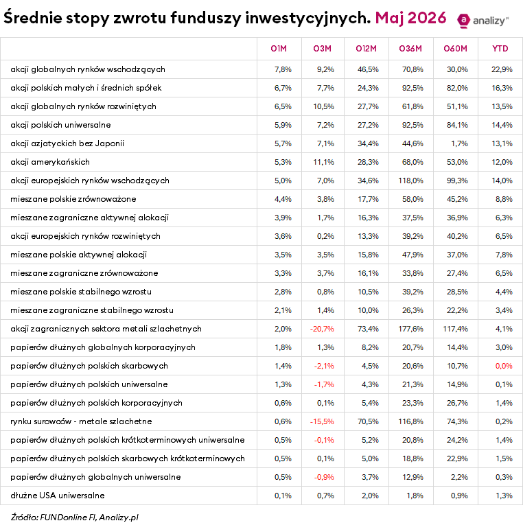 Wyniki funduszy maj 2026