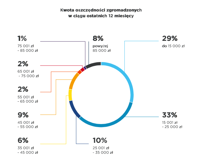 Oszczędności Polaków 2026