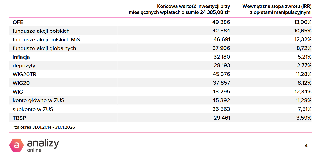 Stopa zwrotu (IRR) OFE i innych form oszczędzania