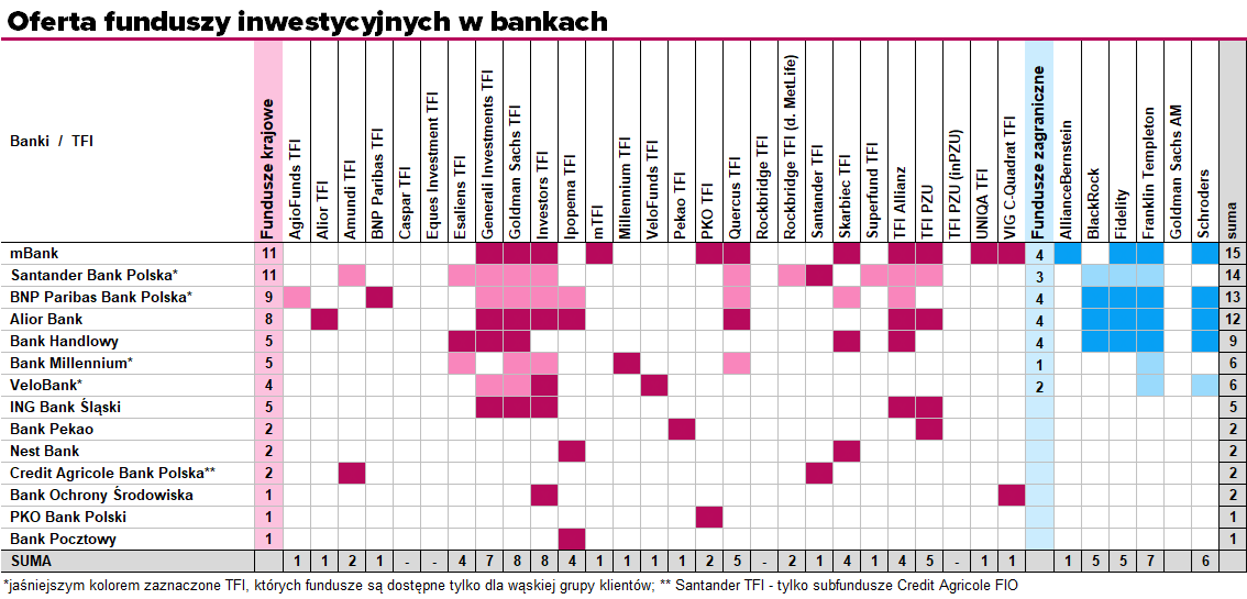 dystrybutorzy funduszy