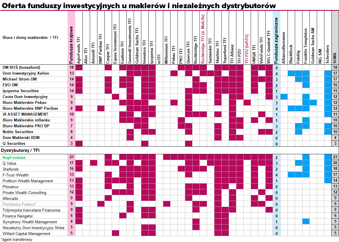 dystrybutorzy funduszy
