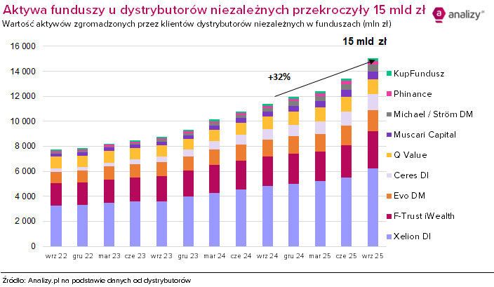 dystrybutorzy funduszy