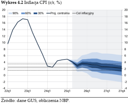 Inflacja projekcja NBO lipiec 2025