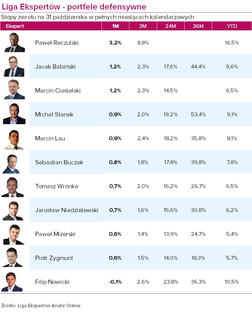 liga portfele defensywne