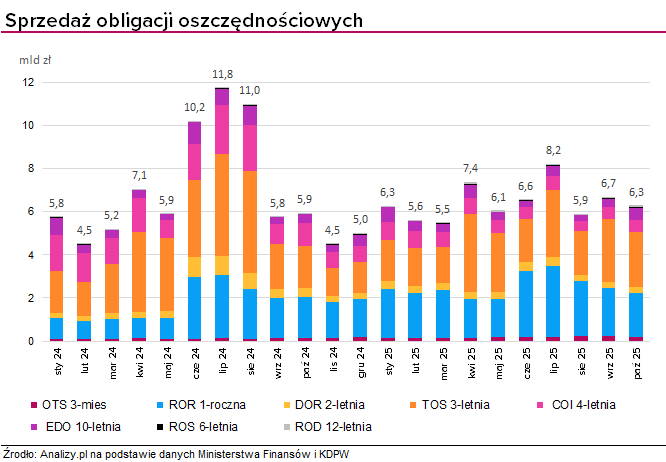 obligacje detaliczne - sprzedaż październik 2025