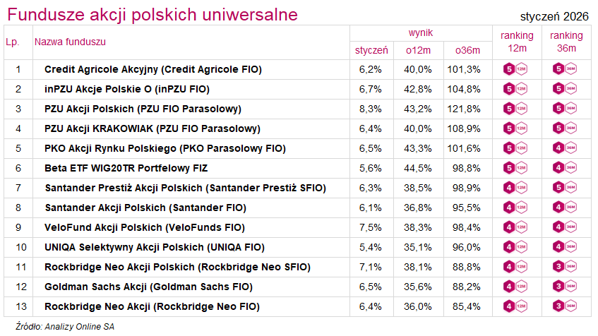 Ranking funduszy akcji