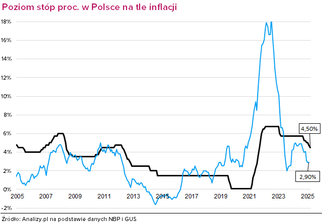Stopy procentowe w Polsce październik 2025
