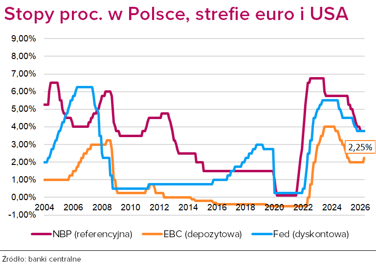 Stopy EBC, Fed, NBP