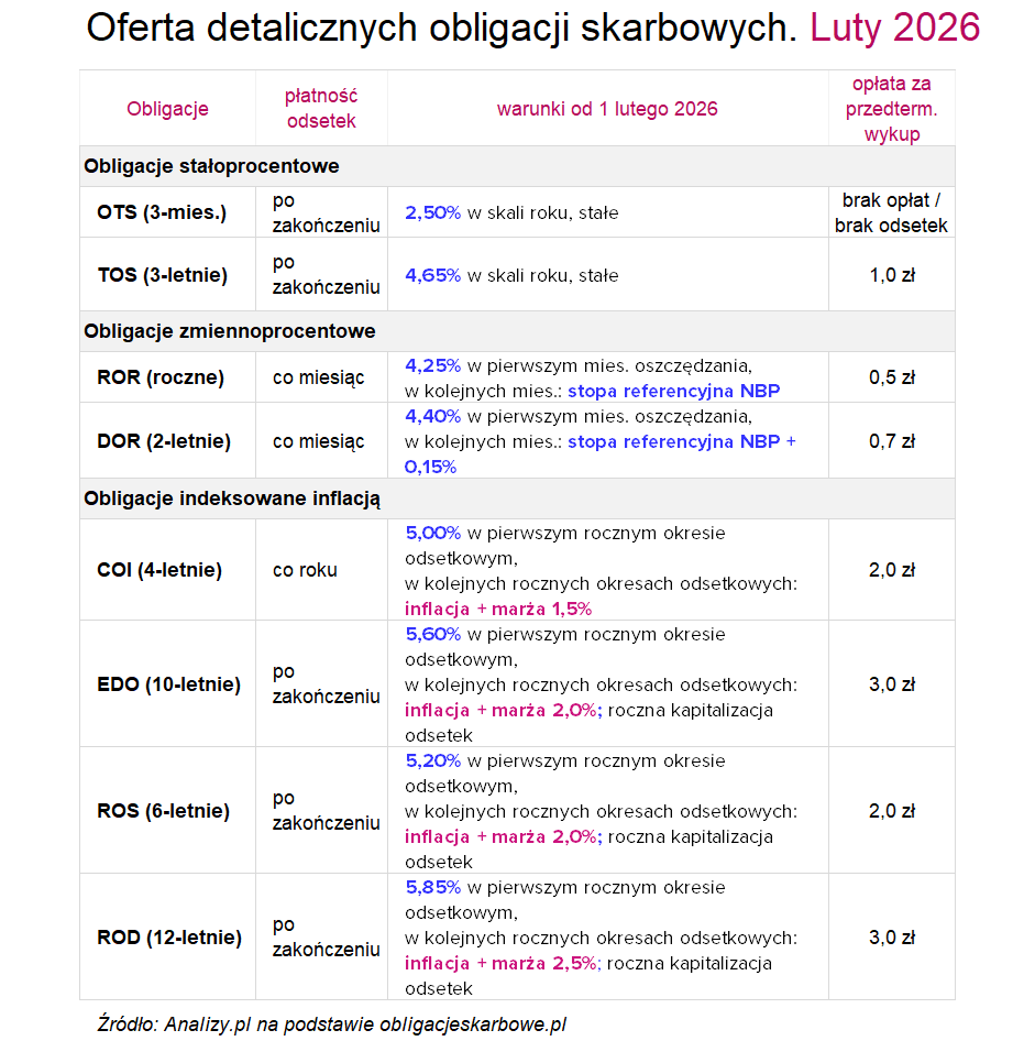 Oferta obligacji oszczędnościowych luty 2026