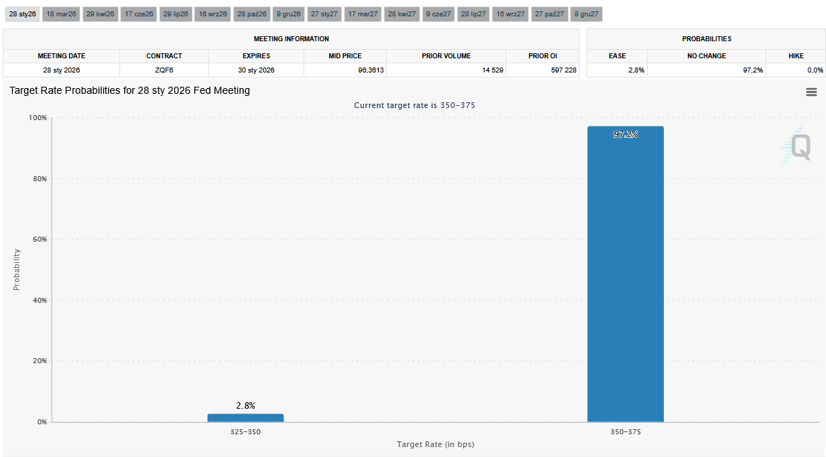 FedWatch Tool prognozy decyzji Fed przed jej ogłoszeniem w styczniu 2026