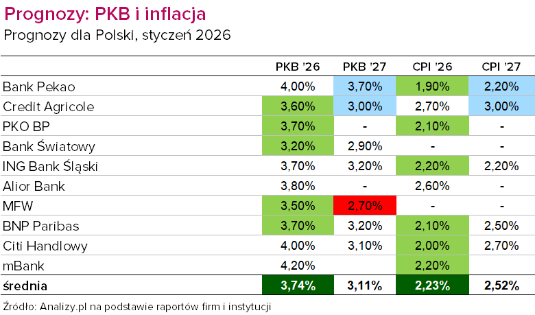 Prognozy PKB i CPI styczeń 2026