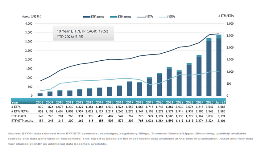 Aktywa ETF-ów w Europie styczeń 2026