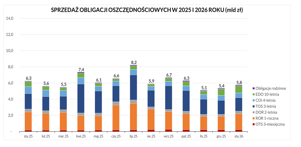 Sprzedaż obligacji oszczędnościowych styczeń 2026