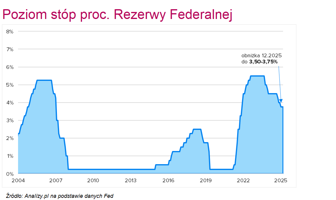 Stopy Fed luty 2026