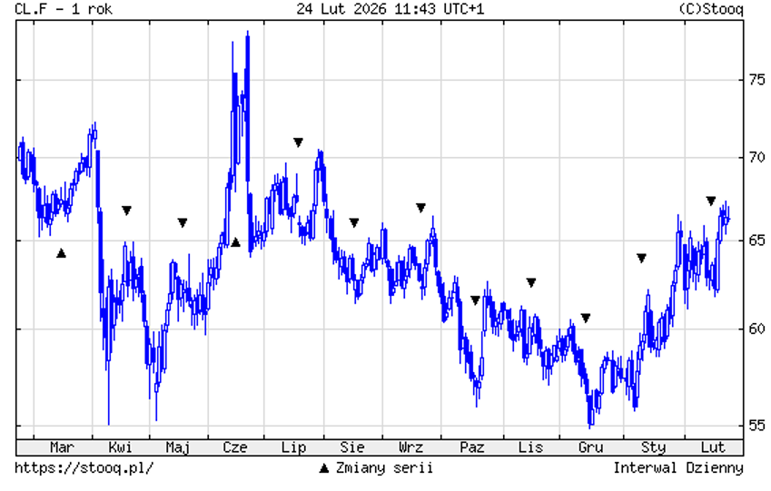 Ropa WTI