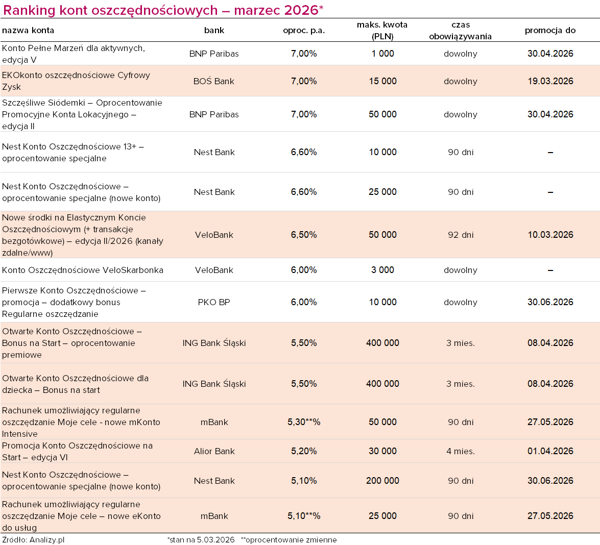 Ranking kont oszczędnościowych marzec 2026
