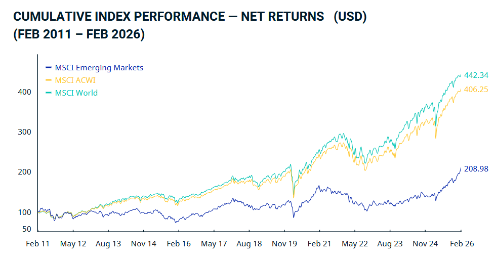 MSCI EM na tle innych indeksów