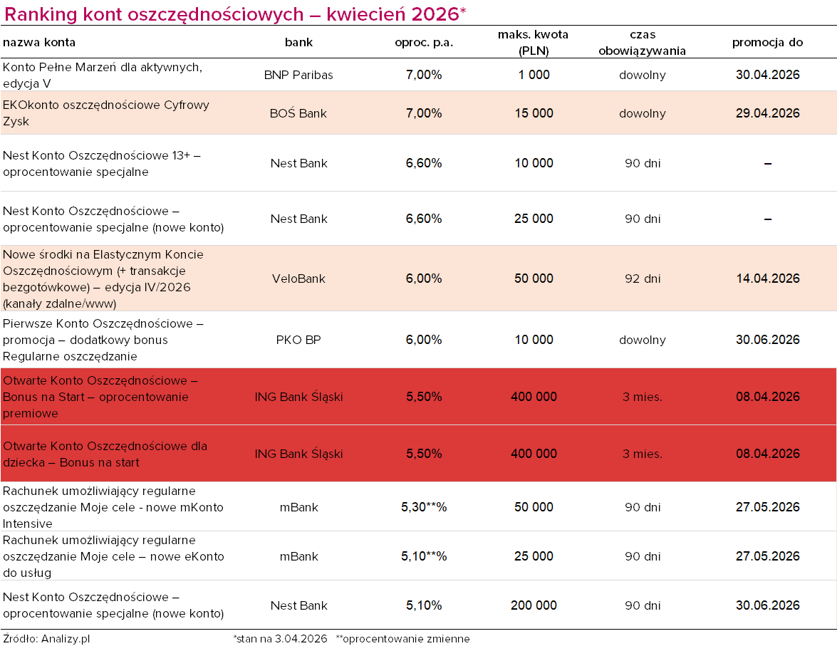 Ranking kont oszczędnościowych kwiecień 2026