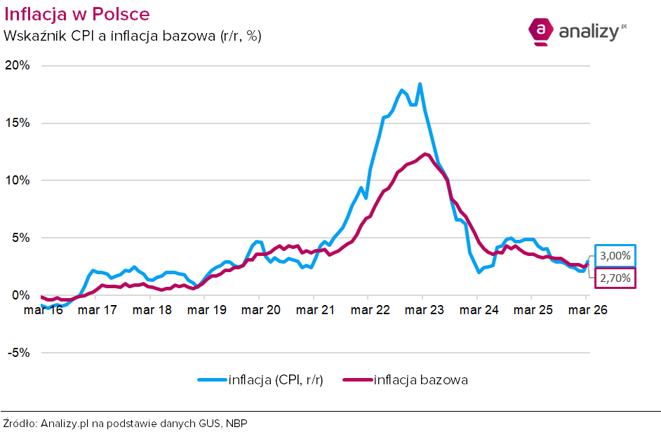 Inflacja bazowa vs CPI