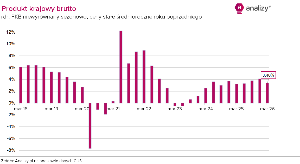 PKB Polski I kw. 2026 szacunek wstępny