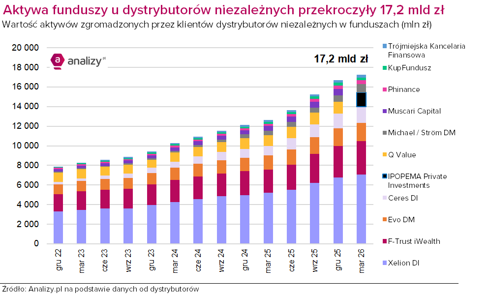 Dystrybutorzy I kw. 2026