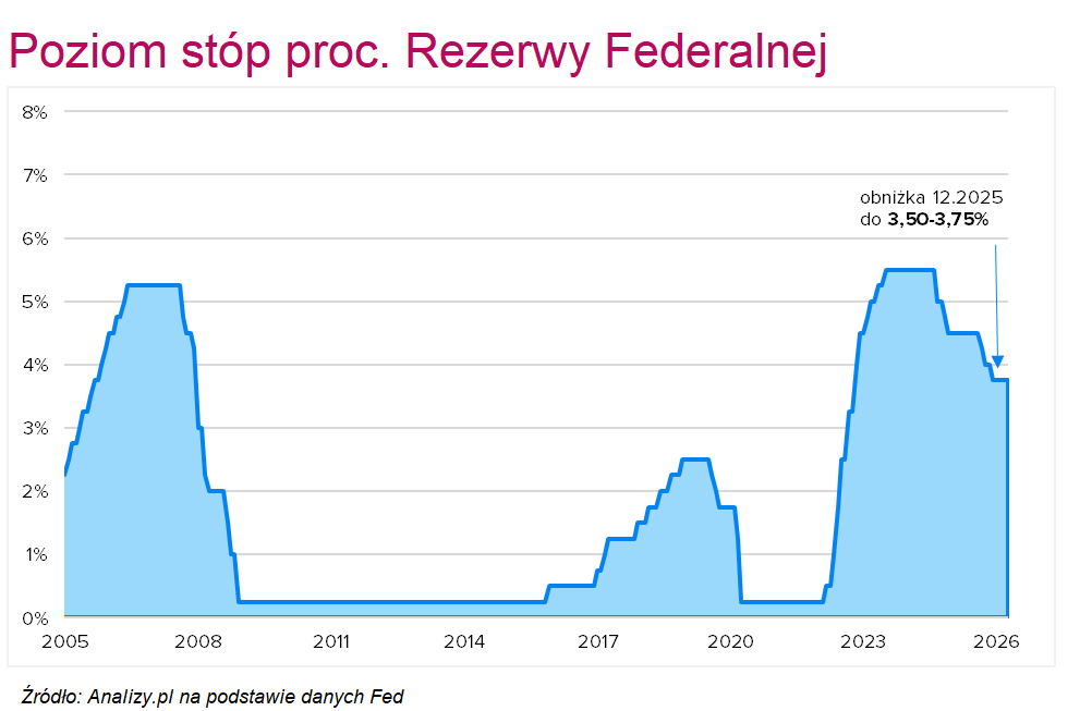 Stopy Fed maj 2026
