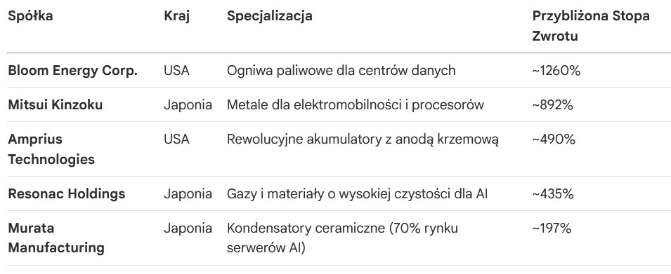 Portfel inPZU Sektora Zielonej Energii