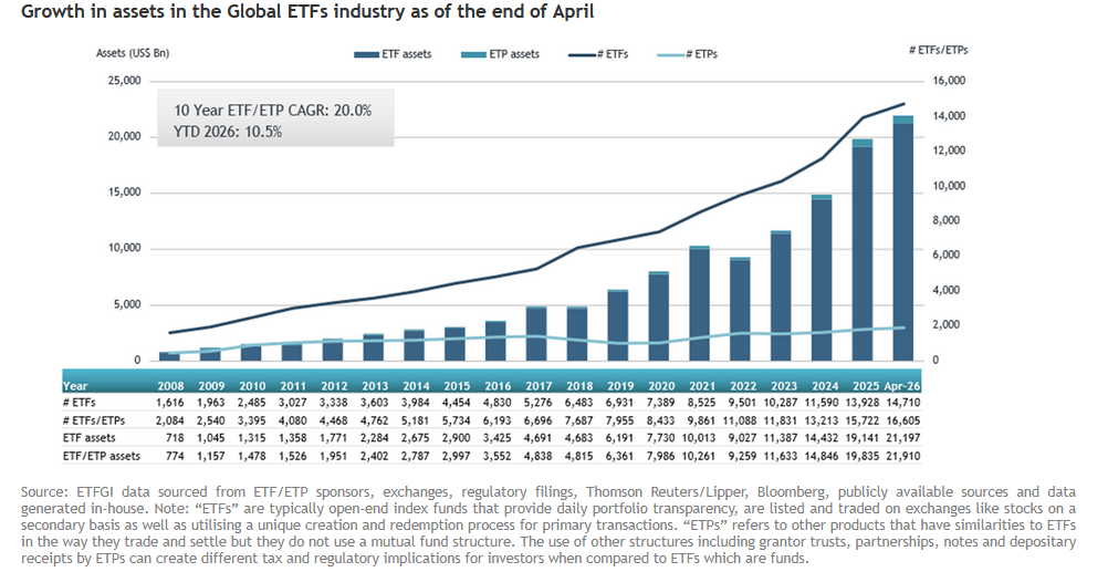 Aktywa ETF globalnie kwiecień 2026