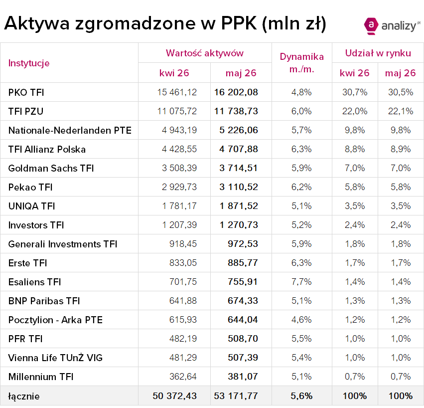 Aktywa PPK tabela maj 2026