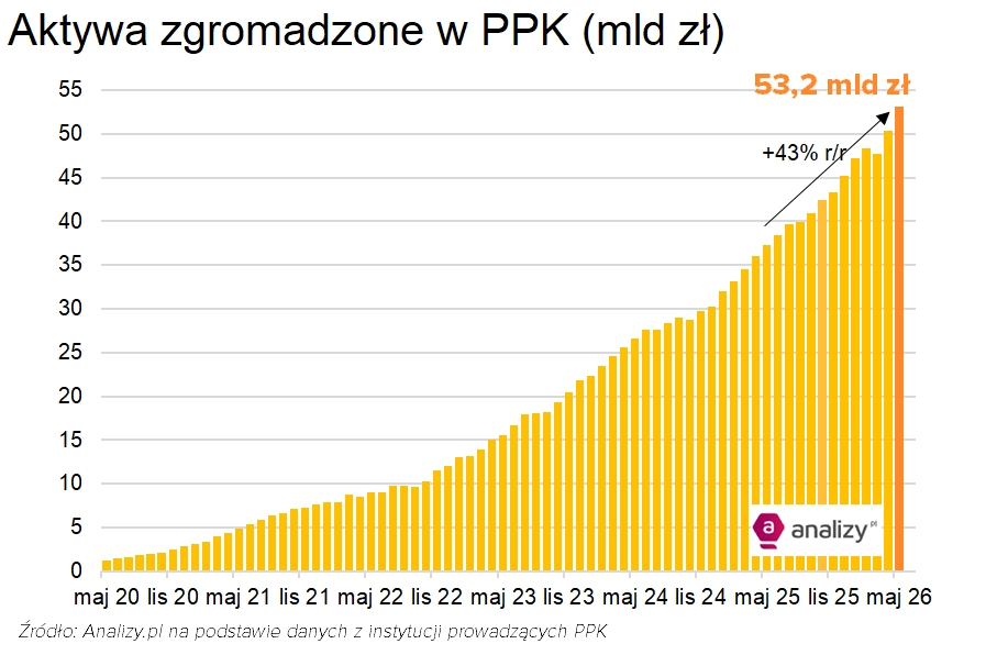 Aktywa PPK maj 2026