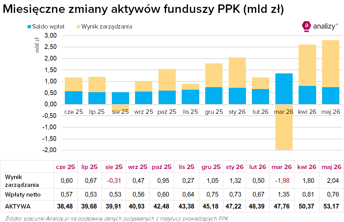 Saldo wpłat i wypłat i wynik PPK maj 2026