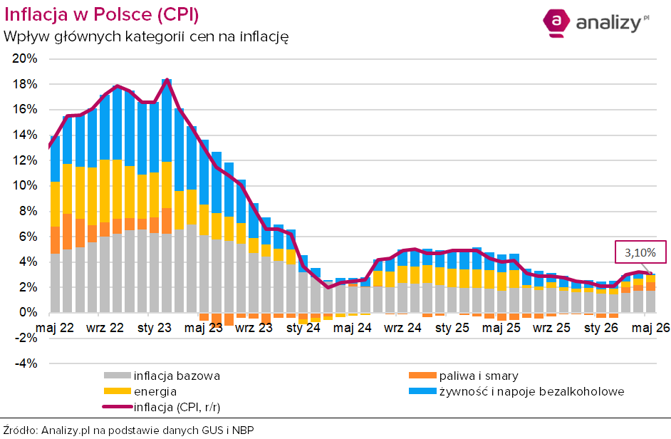 Inflacja CPI składowe maj 2026