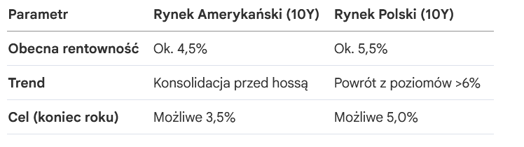 Obligacje USA i PL