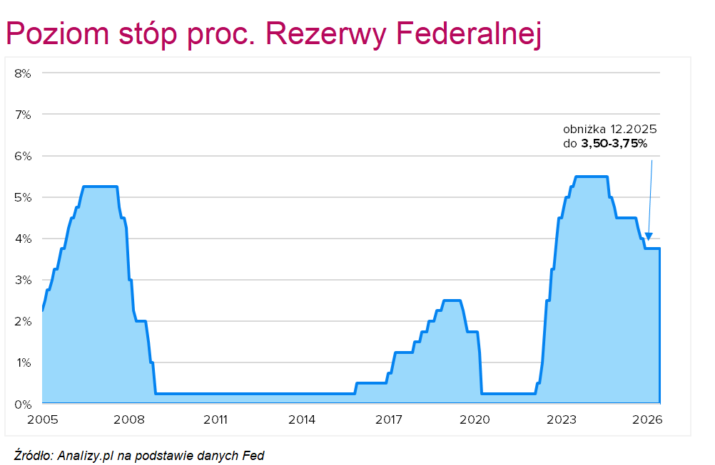 Stopy Fed czerwiec 2026