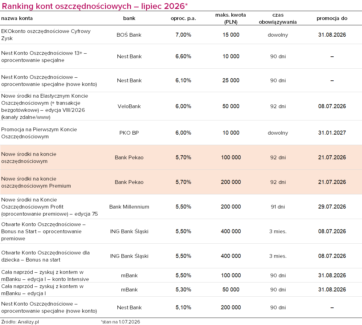 Ranking kont oszczędnościowych lipiec 2026