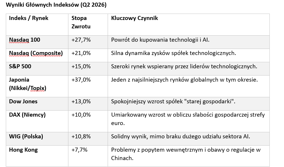 Wyniki głównych indeksów w II kw. 2026