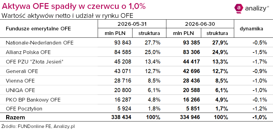 Aktywa OFE czerwiec 2026