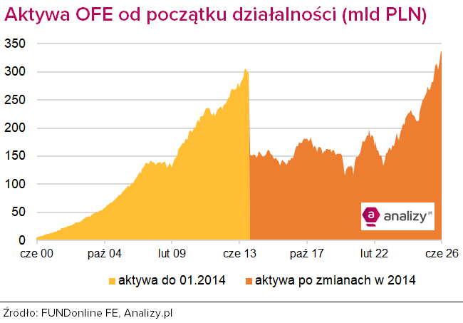 Aktywa OFE od początku