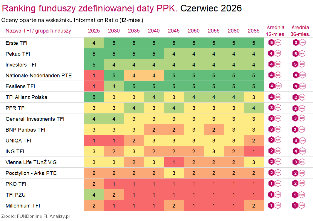 Ranking PPK czerwiec 2026