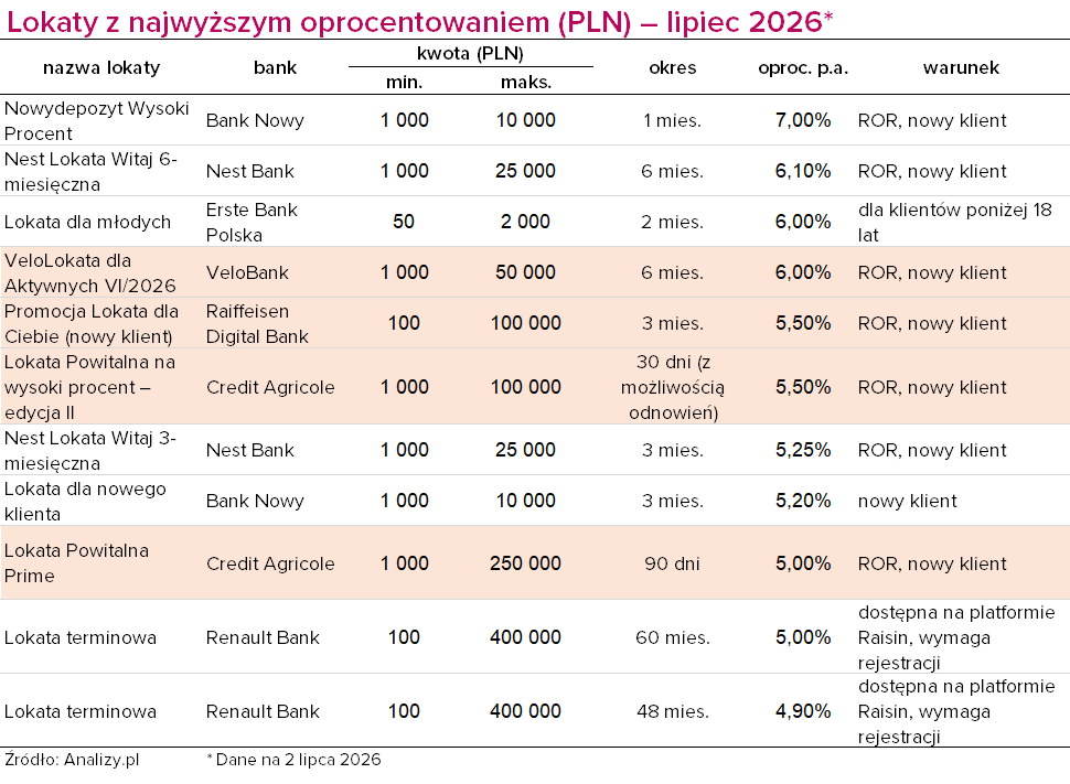 Najlepsze lokaty lipiec 2026