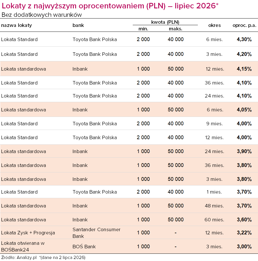 Najlepsze lokaty bez warunków lipiec 2026