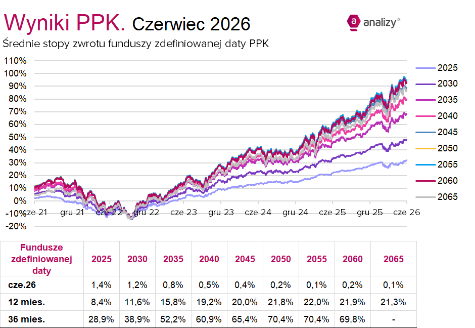 Wyniki PPK czerwiec 2026