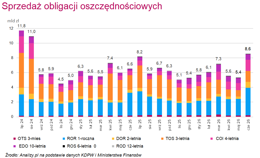 Sprzedaż obligacji oszczędnościowych czerwiec 2026