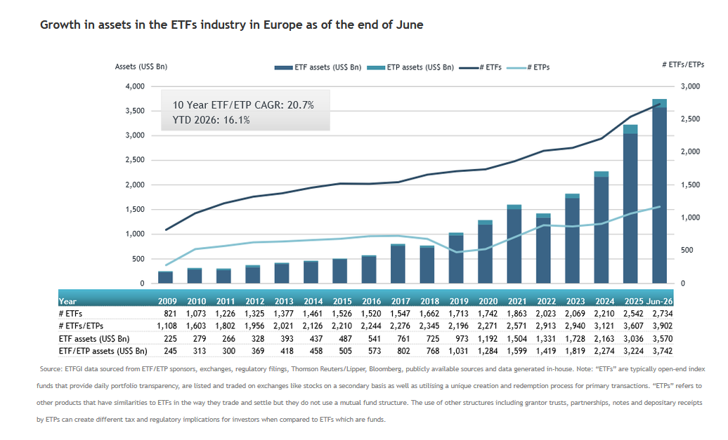 Aktywa ETF-ów w Europie czerwiec 2026