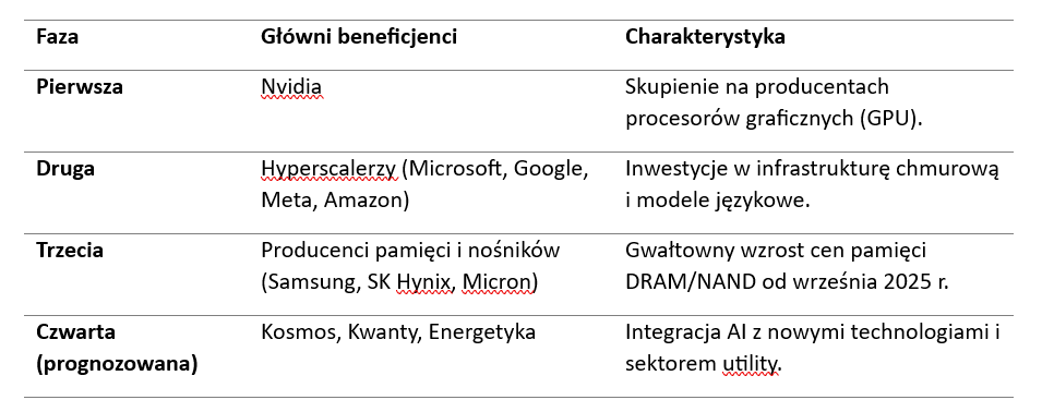 Reowlucja AI etapami