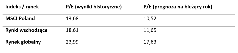 Wskaźnik P/E różne rynki