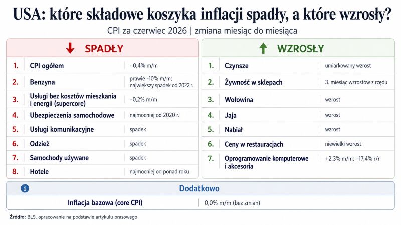 Inflacja w USA czerwiec 2026