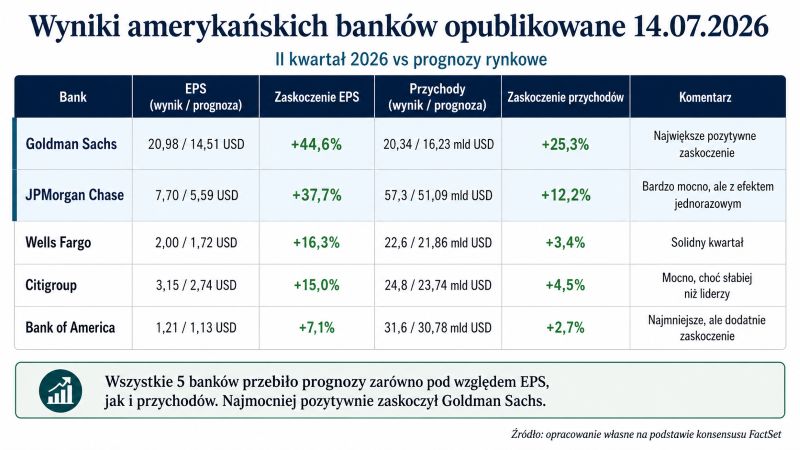 Wyniki banków w USA 2Q 2026
