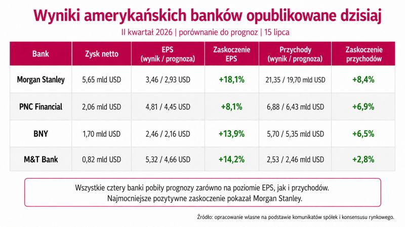 Wyniki banków w USA 2Q 2026